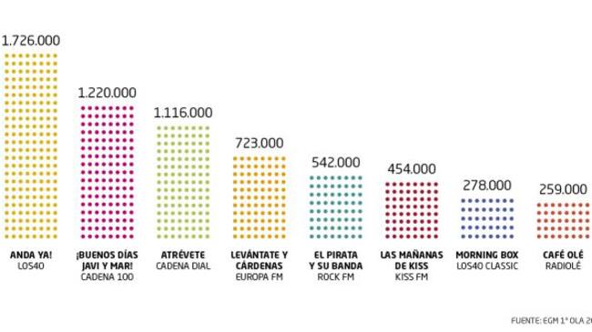 ¡Casi 3,5 millones de personas se despiertan con nuestros 'mornings'!